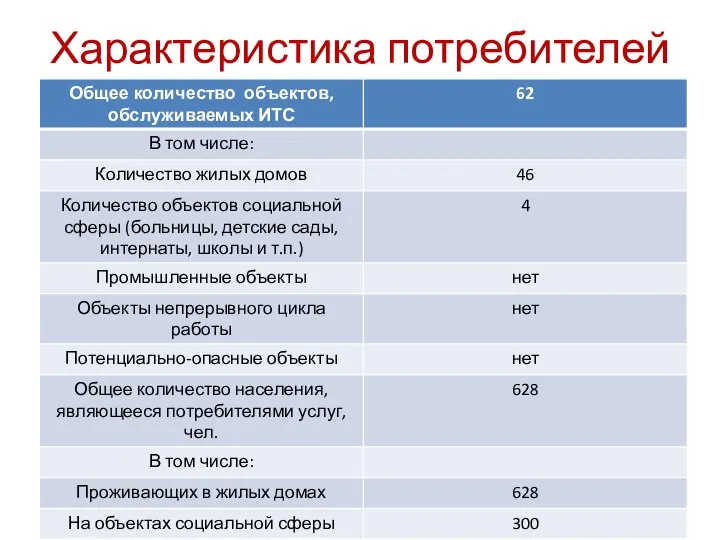 Характеристика потребителей