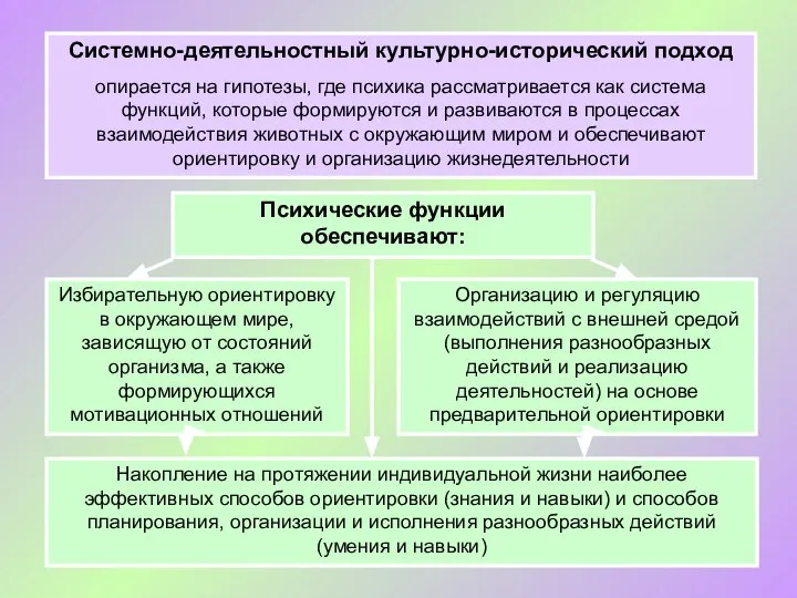 Системно-деятельностный культурно-исторический подход опирается на гипотезы, где психика рассматривается как система