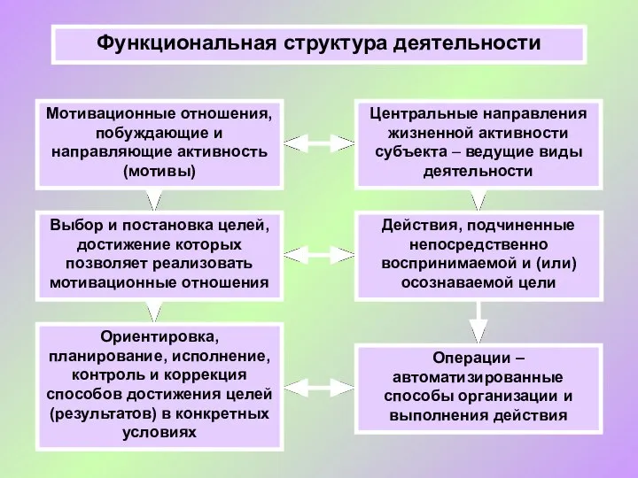 Функциональная структура деятельности Мотивационные отношения, побуждающие и направляющие активность (мотивы) Центральные