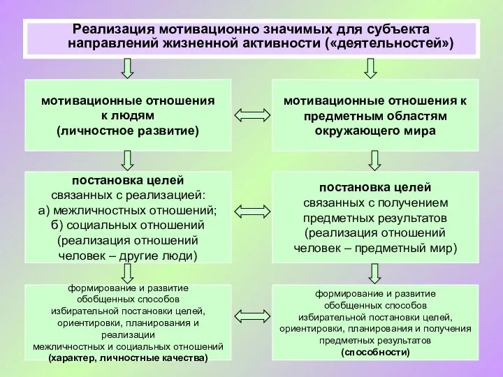 Реализация мотивационно значимых для субъекта направлений жизненной активности («деятельностей») мотивационные отношения