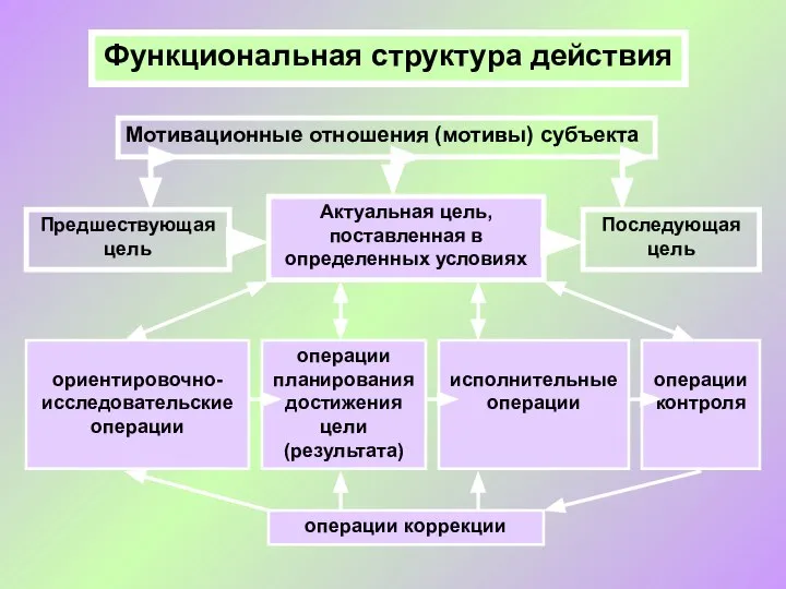 Функциональная структура действия Актуальная цель, поставленная в определенных условиях Предшествующая цель