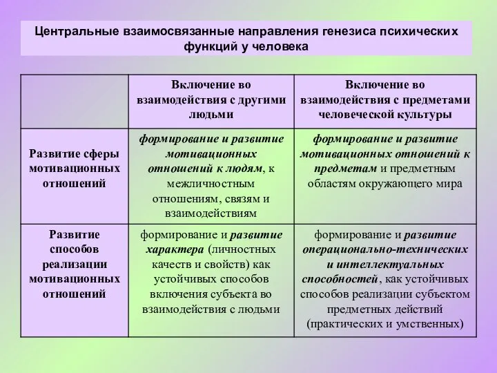 Центральные взаимосвязанные направления генезиса психических функций у человека