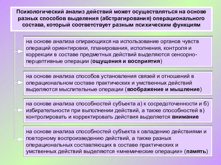 на основе анализа способностей субъекта к овладению действиями и повторному воспроизведению