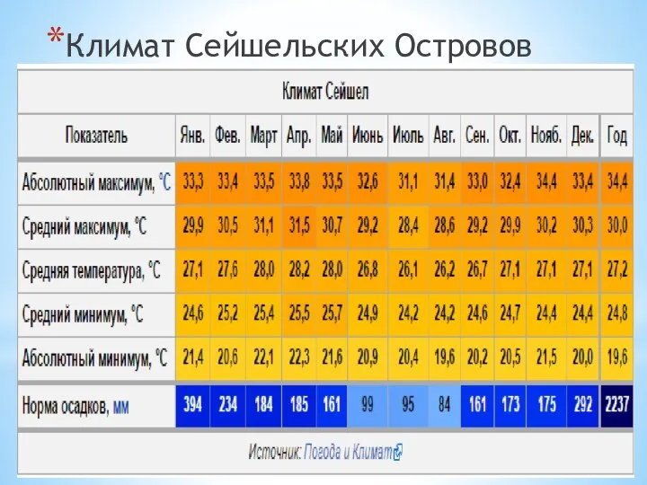 Климат Сейшельских Островов