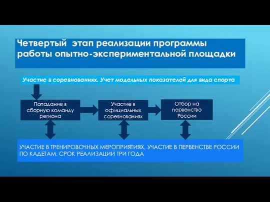 УЧАСТИЕ В ТРЕНИРОВОЧНЫХ МЕРОПРИЯТИЯХ, УЧАСТИЕ В ПЕРВЕНСТВЕ РОССИИ ПО КАДЕТАМ. СРОК