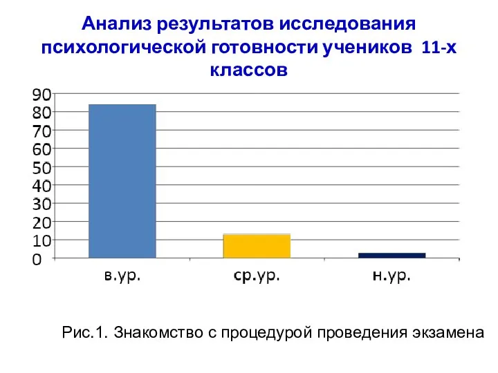 Анализ результатов исследования психологической готовности учеников 11-х классов Рис.1. Знакомство с процедурой проведения экзамена