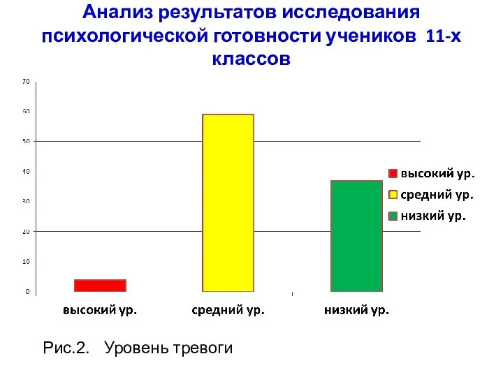 Анализ результатов исследования психологической готовности учеников 11-х классов Рис.2. Уровень тревоги