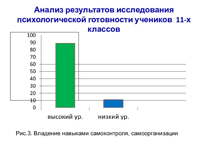 Анализ результатов исследования психологической готовности учеников 11-х классов Рис.3. Владение навыками самоконтроля, самоорганизации