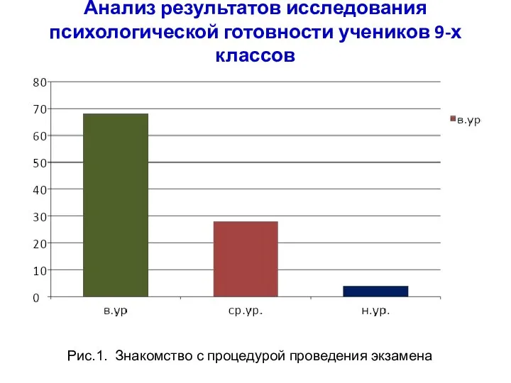 Анализ результатов исследования психологической готовности учеников 9-х классов Рис.1. Знакомство с процедурой проведения экзамена