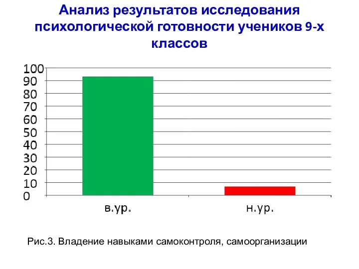 Анализ результатов исследования психологической готовности учеников 9-х классов Рис.3. Владение навыками самоконтроля, самоорганизации