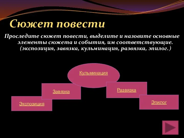 Сюжет повести Проследите сюжет повести, выделите и назовите основные элементы сюжета