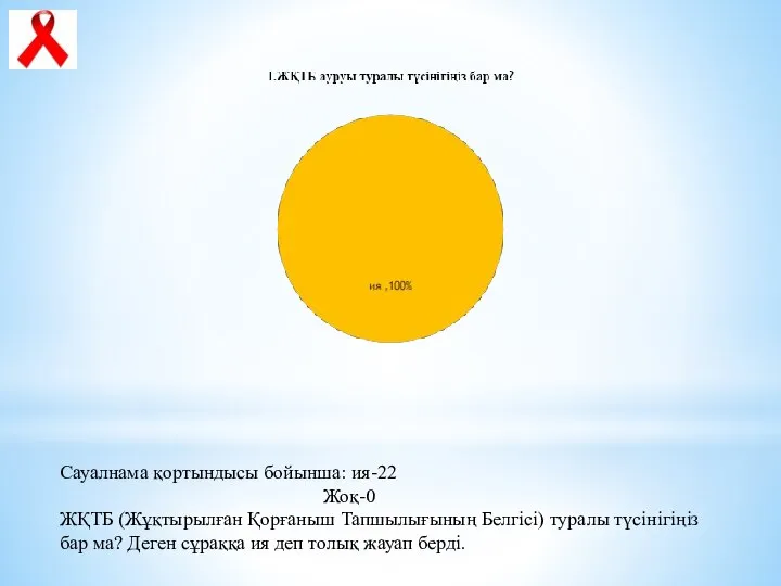 Сауалнама қортындысы бойынша: ия-22 Жоқ-0 ЖҚТБ (Жұқтырылған Қорғаныш Тапшылығының Белгісі) туралы