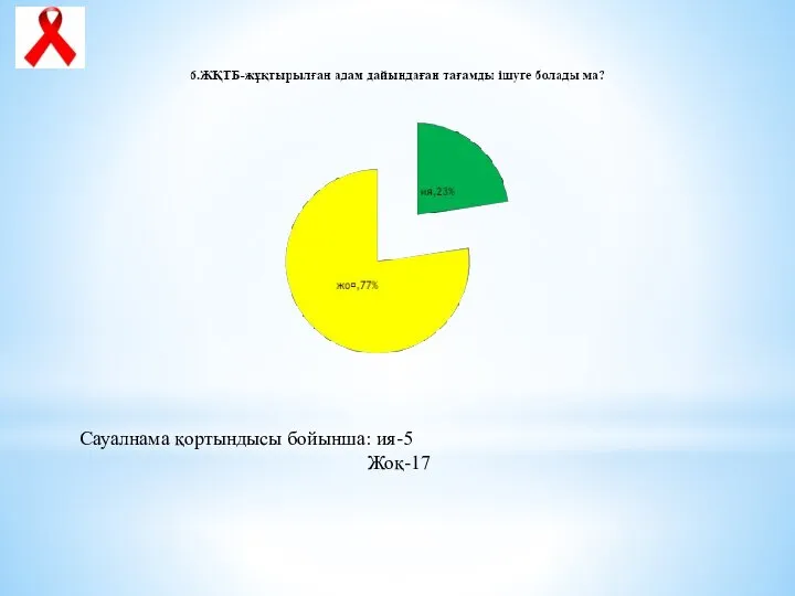 Сауалнама қортындысы бойынша: ия-5 Жоқ-17