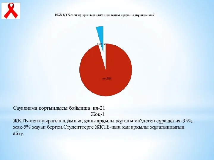 Сауалнама қортындысы бойынша: ия-21 Жоқ-1 ЖҚТБ-мен ауыратын адамның қаны арқылы жұғады