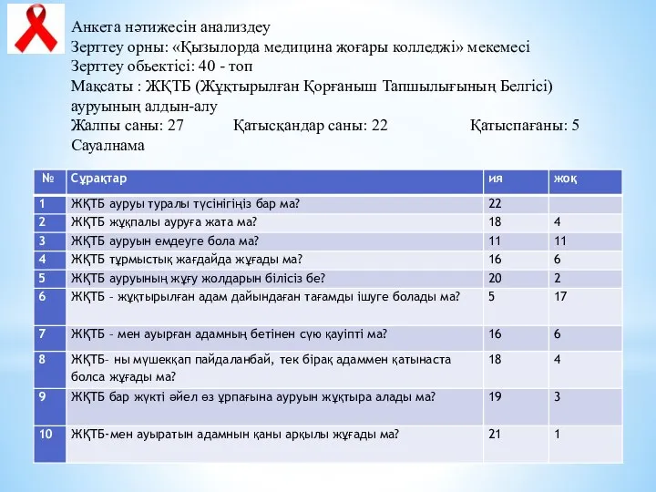 Анкета нәтижесін анализдеу Зерттеу орны: «Қызылорда медицина жоғары колледжі» мекемесі Зерттеу