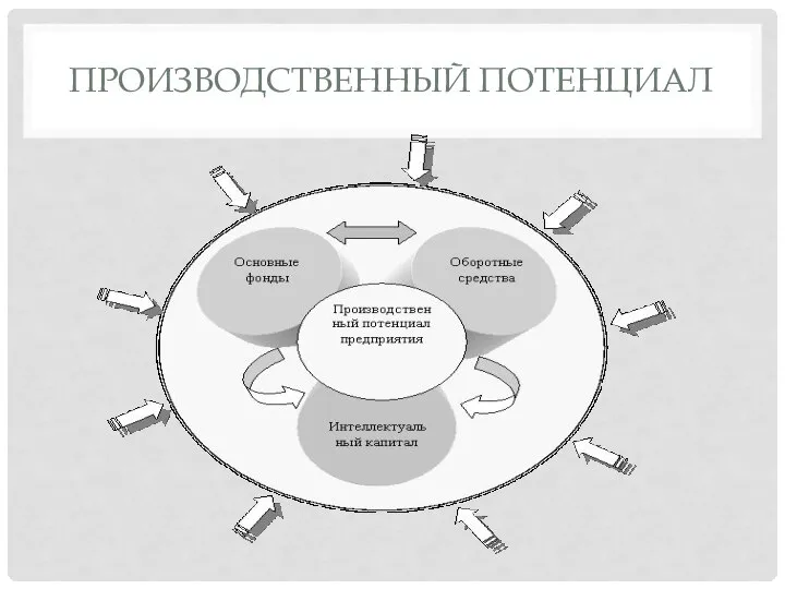 ПРОИЗВОДСТВЕННЫЙ ПОТЕНЦИАЛ