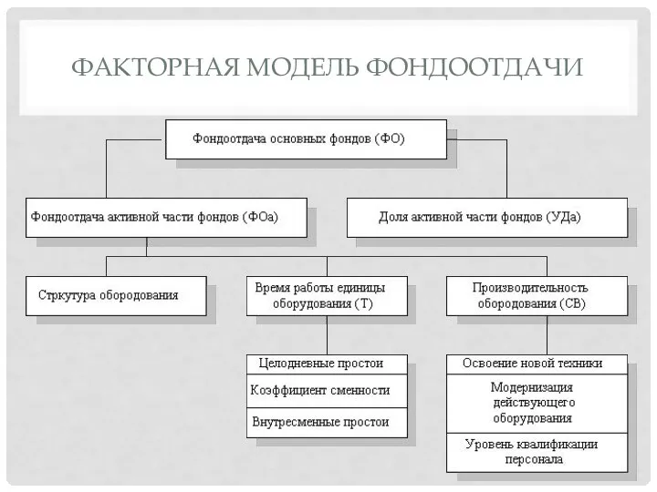 ФАКТОРНАЯ МОДЕЛЬ ФОНДООТДАЧИ