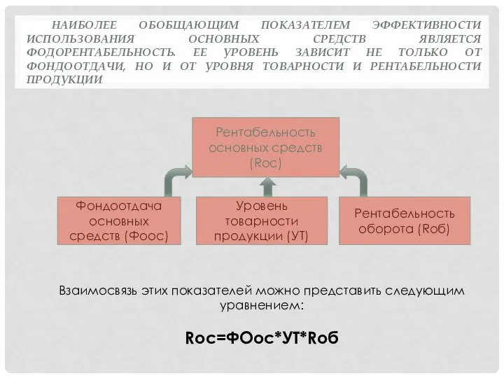 НАИБОЛЕЕ ОБОБЩАЮЩИМ ПОКАЗАТЕЛЕМ ЭФФЕКТИВНОСТИ ИСПОЛЬЗОВАНИЯ ОСНОВНЫХ СРЕДСТВ ЯВЛЯЕТСЯ ФОДОРЕНТАБЕЛЬНОСТЬ. ЕЕ УРОВЕНЬ