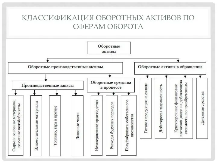 КЛАССИФИКАЦИЯ ОБОРОТНЫХ АКТИВОВ ПО СФЕРАМ ОБОРОТА