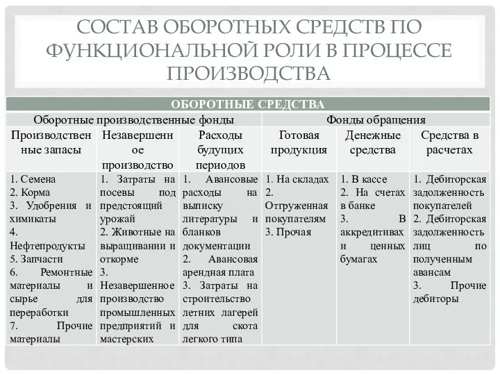 СОСТАВ ОБОРОТНЫХ СРЕДСТВ ПО ФУНКЦИОНАЛЬНОЙ РОЛИ В ПРОЦЕССЕ ПРОИЗВОДСТВА