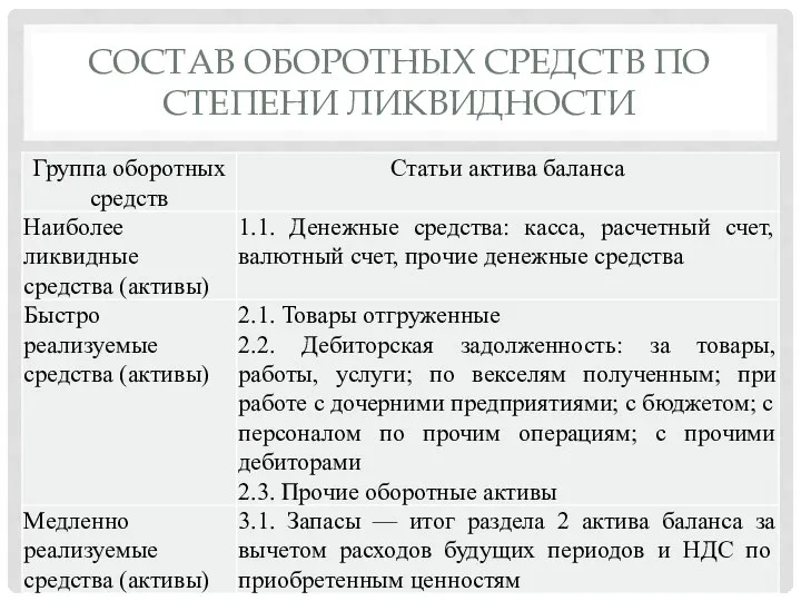 СОСТАВ ОБОРОТНЫХ СРЕДСТВ ПО СТЕПЕНИ ЛИКВИДНОСТИ