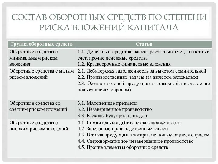 СОСТАВ ОБОРОТНЫХ СРЕДСТВ ПО СТЕПЕНИ РИСКА ВЛОЖЕНИЙ КАПИТАЛА