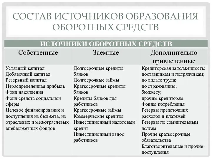 СОСТАВ ИСТОЧНИКОВ ОБРАЗОВАНИЯ ОБОРОТНЫХ СРЕДСТВ