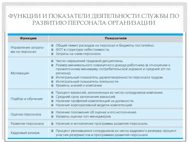 ФУНКЦИИ И ПОКАЗАТЕЛИ ДЕЯТЕЛЬНОСТИ СЛУЖБЫ ПО РАЗВИТИЮ ПЕРСОНАЛА ОРГАНИЗАЦИИ