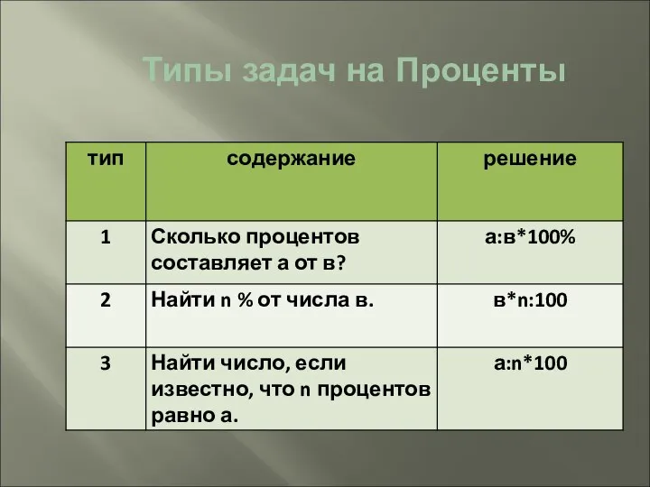 Типы задач на Проценты