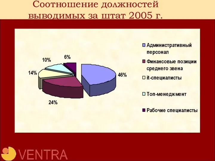 Соотношение должностей выводимых за штат 2005 г.