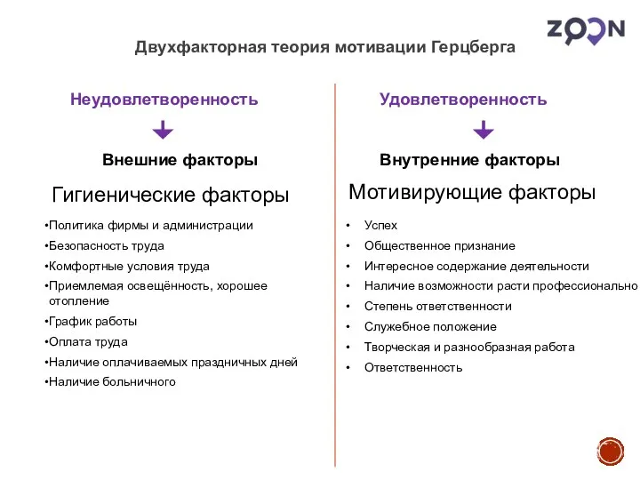 Двухфакторная теория мотивации Герцберга Неудовлетворенность Удовлетворенность Внешние факторы Внутренние факторы Гигиенические