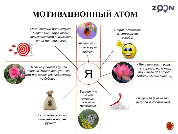 МОТИВАЦИОННЫЙ АТОМ Я Актуальное (мотивирует сейчас) Стратегическое (мотивирует всегда) «Ленивая» (если