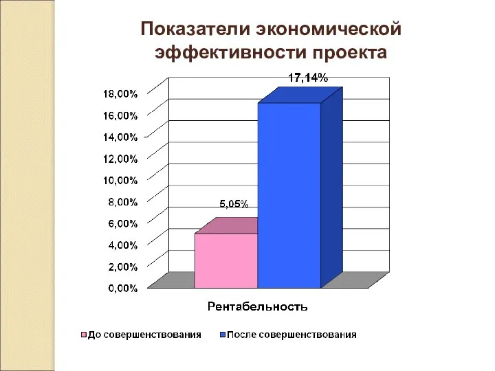 Показатели экономической эффективности проекта