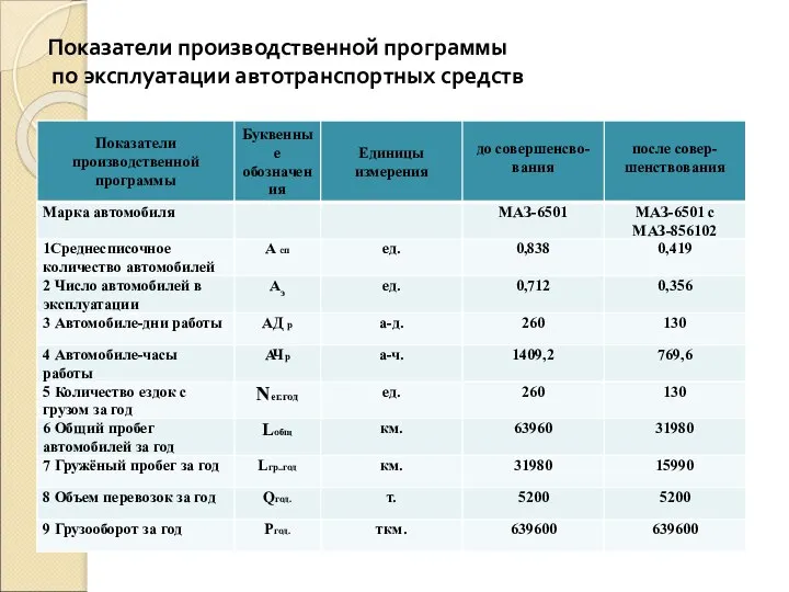 Показатели производственной программы по эксплуатации автотранспортных средств