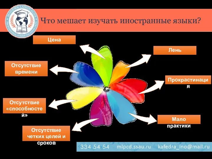 Лень Прокрастинация Мало практики Цена Отсутствие времени Отсутствие «способностей» Отсутствие четких