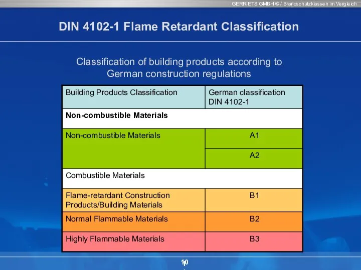 GERRIETS GMBH © / Brandschutzklassen im Vergleich 10 Classification of building