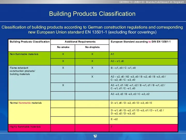 GERRIETS GMBH © / Brandschutzklassen im Vergleich 12 Classification of building