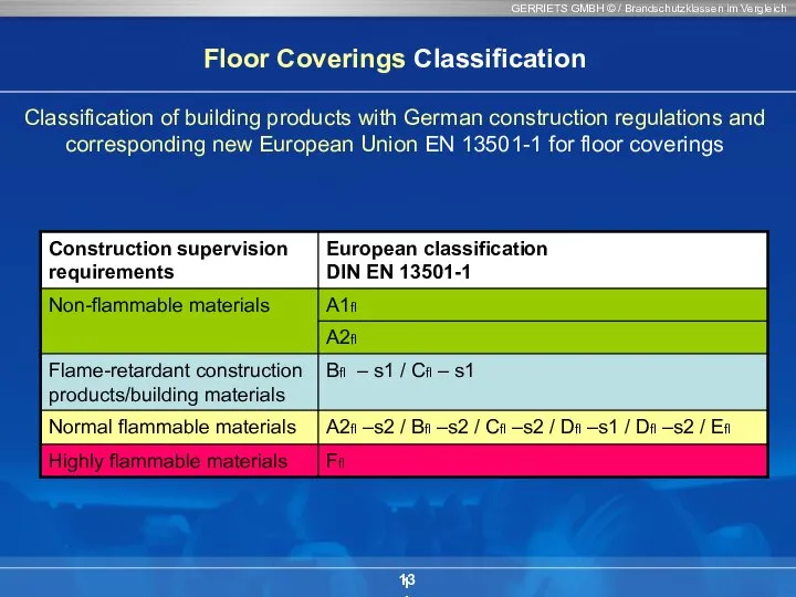 GERRIETS GMBH © / Brandschutzklassen im Vergleich 13 Classification of building