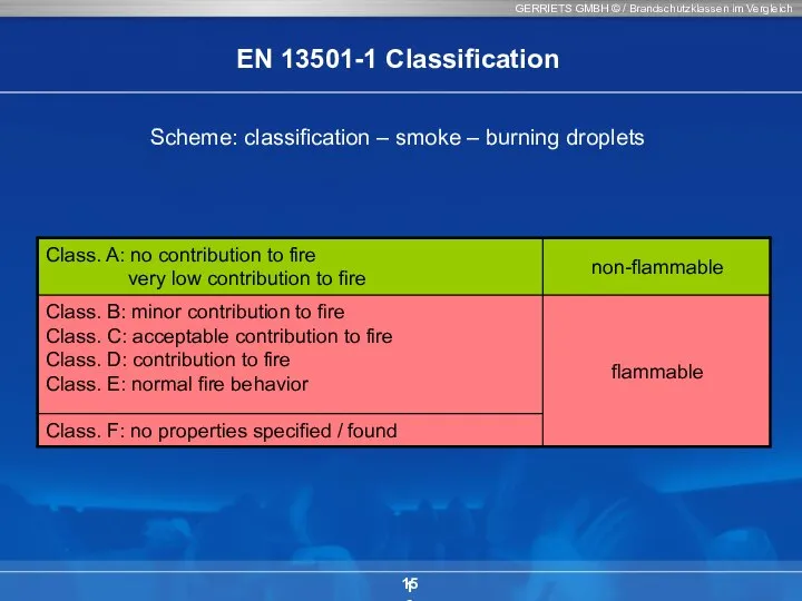 GERRIETS GMBH © / Brandschutzklassen im Vergleich 15 Scheme: classification –