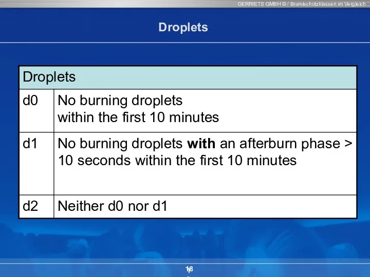 GERRIETS GMBH © / Brandschutzklassen im Vergleich 18 Droplets