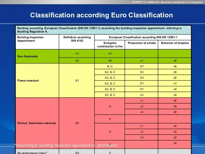 GERRIETS GMBH © / Brandschutzklassen im Vergleich 20 Classification according Euro