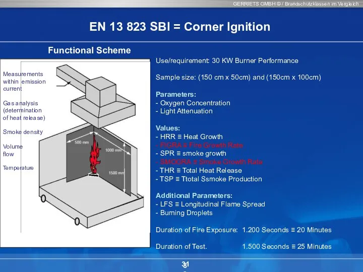 GERRIETS GMBH © / Brandschutzklassen im Vergleich 31 Use/requirement: 30 KW