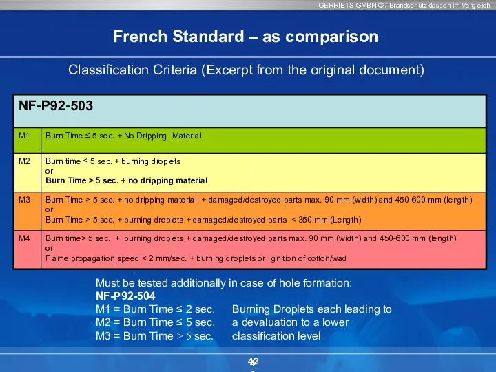 GERRIETS GMBH © / Brandschutzklassen im Vergleich 42 French Standard –
