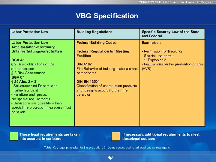 GERRIETS GMBH © / Brandschutzklassen im Vergleich 43 VBG Specification Table: