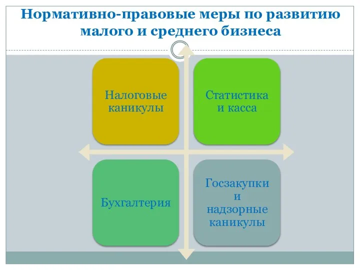 Нормативно-правовые меры по развитию малого и среднего бизнеса