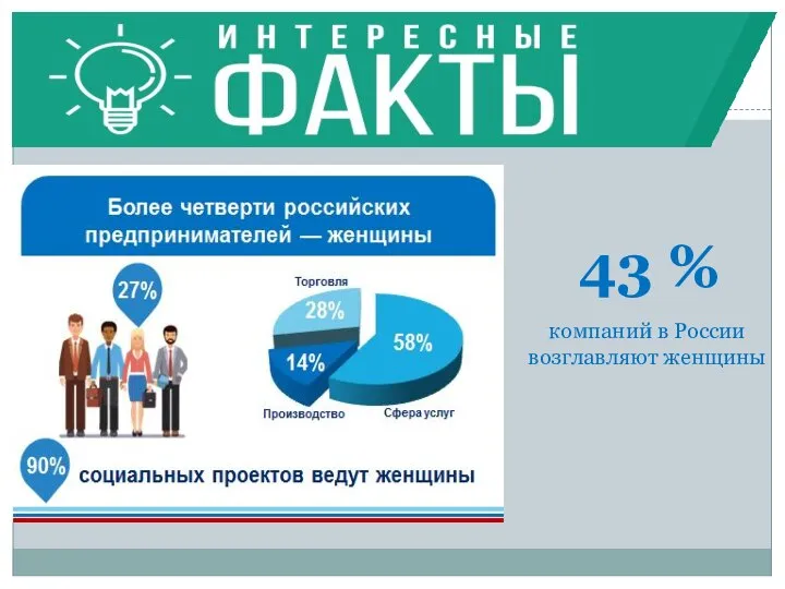 Интересные факты 43 % компаний в России возглавляют женщины