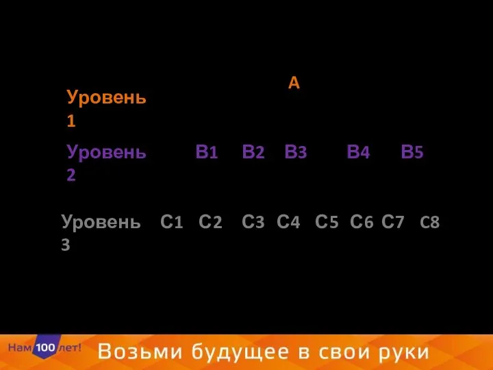 Уровень 1 Уровень 2 Уровень 3 A На схеме иерархического дерева