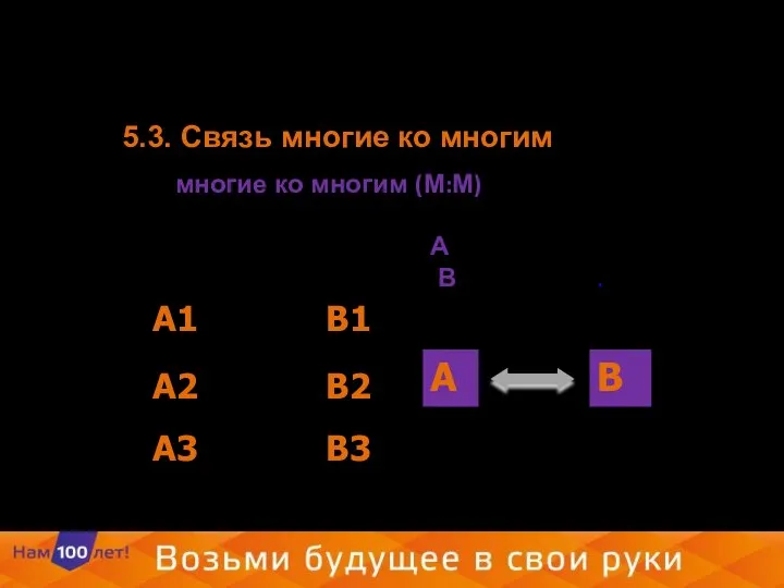 5.3. Связь многие ко многим Связь многие ко многим (М:М) предполагает,