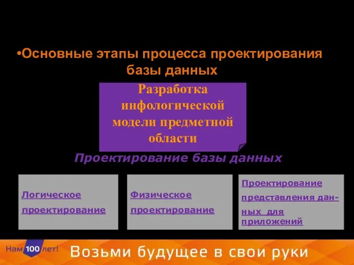 Основные этапы процесса проектирования базы данных Логическое проектирование Физическое проектирование Проектирование