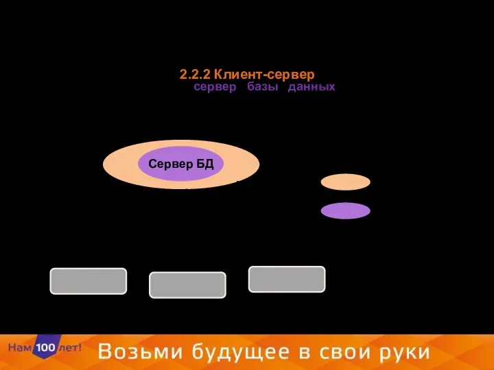 2.2.2 Клиент-сервер Центральная машина - сервер базы данных кроме хранения централизованной